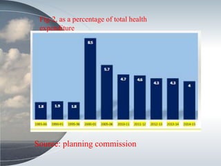 Fig-2, as a percentage of total health
expenditure
Source: planning commission
 