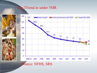 Fig-3Trend in under 5MR
Source: NFHS, SRS
 