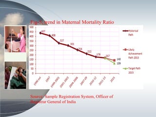 Fig-5, trend in Maternal Mortality Ratio
Source: Sample Registration System, Officer of
Registrar General of India
 