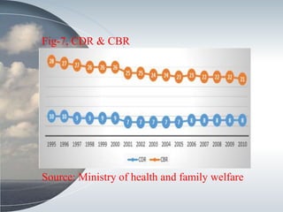 Fig-7, CDR & CBR
Source: Ministry of health and family welfare
 