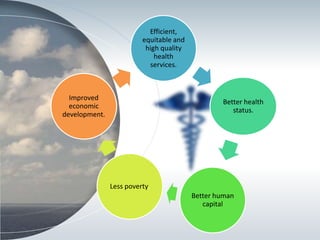 Efficient,
equitable and
high quality
health
services.
Better health
status.
Better human
capital
Less poverty.
Improved
economic
development.
 