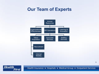 Our Team of Experts
5
Human
Resources
Organizational
Effectiveness
HR Operations
Talent
Acquisition
Recruitment
Internal
Mobility
Associate
Services
Staffing
Services
Learning &
Innovation
 