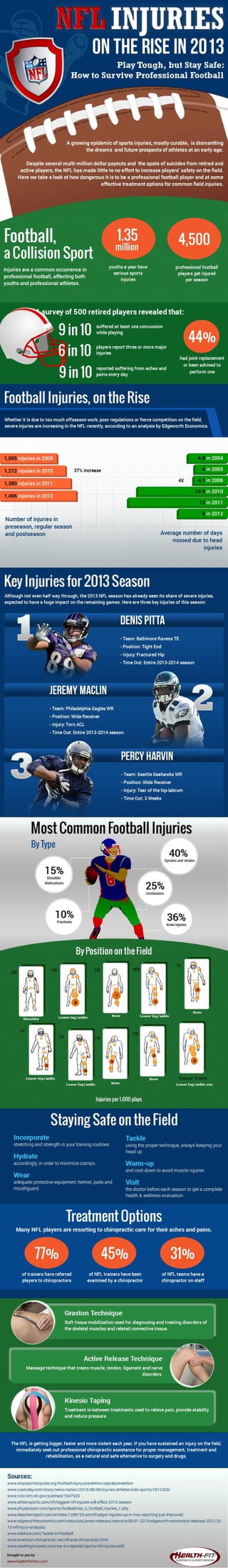 NFL Injuries on the Rise in 2013