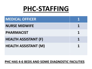 PHC-STAFFING
MEDICAL OFFICER 1
NURSE MIDWIFE 1
PHARMACIST 1
HEALTH ASSISTANT (F) 1
HEALTH ASSISTANT (M) 1
PHC HAS 4-6 BEDS AND SOME DIAGNOSTIC FACILITIES
 