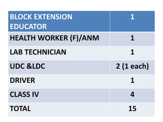 BLOCK EXTENSION
EDUCATOR
1
HEALTH WORKER (F)/ANM 1
LAB TECHNICIAN 1
UDC &LDC 2 (1 each)
DRIVER 1
CLASS IV 4
TOTAL 15
 