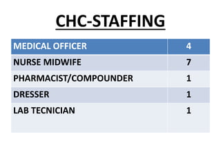 CHC-STAFFING
MEDICAL OFFICER 4
NURSE MIDWIFE 7
PHARMACIST/COMPOUNDER 1
DRESSER 1
LAB TECNICIAN 1
 