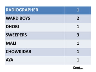 RADIOGRAPHER 1
WARD BOYS 2
DHOBI 1
SWEEPERS 3
MALI 1
CHOWKIDAR 1
AYA 1
Cont…
 