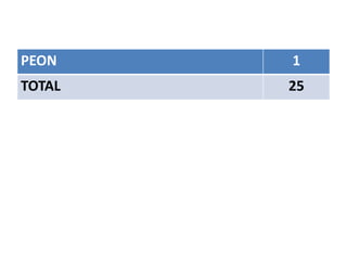 PEON 1
TOTAL 25
 