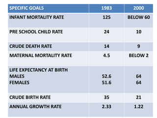 SPECIFIC GOALS 1983 2000
INFANT MORTALITY RATE 125 BELOW 60
PRE SCHOOL CHILD RATE 24 10
CRUDE DEATH RATE 14 9
MATERNAL MORTALITY RATE 4.5 BELOW 2
LIFE EXPECTANCY AT BIRTH
MALES
FEMALES
52.6
51.6
64
64
CRUDE BIRTH RATE 35 21
ANNUAL GROWTH RATE 2.33 1.22
 