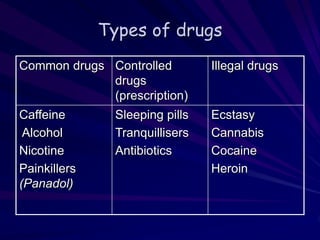 Types of drugs
Common drugs Controlled
drugs
(prescription)
Illegal drugs
Caffeine
Alcohol
Nicotine
Painkillers
(Panadol)
Sleeping pills
Tranquillisers
Antibiotics
Ecstasy
Cannabis
Cocaine
Heroin
 