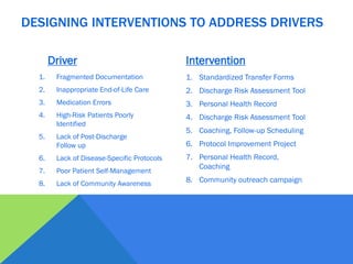 Driver
1. Fragmented Documentation
2. Inappropriate End-of-Life Care
3. Medication Errors
4. High-Risk Patients Poorly
Identified
5. Lack of Post-Discharge
Follow up
6. Lack of Disease-Specific Protocols
7. Poor Patient Self-Management
8. Lack of Community Awareness
Intervention
1. Standardized Transfer Forms
2. Discharge Risk Assessment Tool
3. Personal Health Record
4. Discharge Risk Assessment Tool
5. Coaching, Follow-up Scheduling
6. Protocol Improvement Project
7. Personal Health Record,
Coaching
8. Community outreach campaign
DESIGNING INTERVENTIONS TO ADDRESS DRIVERS
 