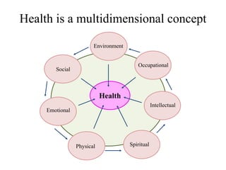 Health is a multidimensional concept
Health
Environment
Social
Emotional
Physical Spiritual
Intellectual
Occupational
 