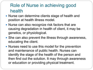 Role of Nurse in achieving good
health
 Nurse can determine clients stage of health and
position at health illness model.
 Nurse can also recognize risk factors that are
causing degradation in health of client, it may be
genetics, or physiological.
 She can also prevent the illness through awareness,
educating the client.
 Nurses need to use this model for the prevention
and maintenance of public health. Nurses can
identify the stage of the health of the person and
then find out the solution. It may through awareness
or education or providing physical treatment.
 