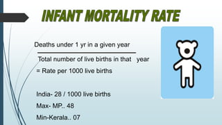 Deaths under 1 yr in a given year
Total number of live births in that year
= Rate per 1000 live births
India- 28 / 1000 live births
Max- MP.. 48
Min-Kerala.. 07
 