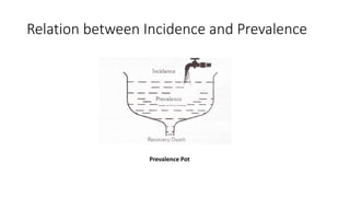 Relation between Incidence and Prevalence
Prevalence Pot
 