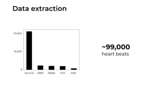 Data extraction
~99,000
heart beats
Normal LBBB RBBB PVC APB
70,000
35,000
0
 