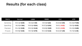 Results (for each class)
Metric Normal
Sensitivity
Specificity
Precision
F1 score
LBBB RBBB PVC APB
99.18 (+ 0.21)
99.97 (+ 0.04)
99.68 (+ 0.63)
99.43 (+ 0.42)
98.28 (+ 3.10)
99.61 (- 0.02)
95.02 (- 0.05)
96.62 (+ 1.49)
90.48 (+ 7.00)
99.81 (+ 0.02)
92.49 (+ 0.85)
91.47 (+ 4.10)
98.53 (+ 1.01)
99.96 (+ 0.04)
99.50 (+ 0.45)
99.01 (+ 0.73)
99.34 (+ 0.03)
98.29 (+ 1.84)
99.43 (+ 0.59)
99.39 (+ 0.32)
 