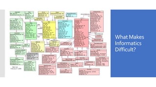 What Makes
Informatics
Difficult?
 