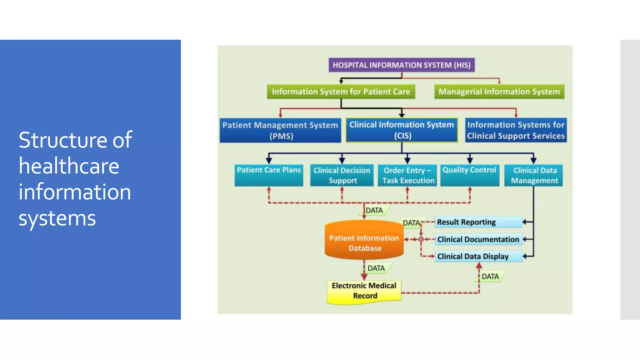 Structure of
healthcare
information
systems
 