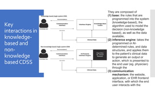 Key
interactions in
knowledge-
based and
non-
knowledge
basedCDSS
They are composed of
(1) base: the rules that are
programmed into the system
(knowledge-based), the
algorithm used to model the
decision (non-knowledge
based), as well as the data
available,
(2) inference engine: takes the
programmed or AI-
determined rules, and data
structures, and applies them
to the patient’s clinical data
to generate an output or
action, which is presented to
the end user (eg. physician)
through the
(3) communication
mechanism: the website,
application, or EHR frontend
interface, with which the end
user interacts with the
 