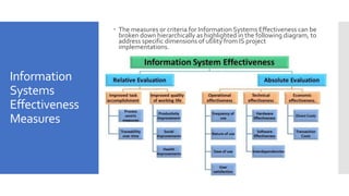 Information
Systems
Effectiveness
Measures
 The measures or criteria for Information Systems Effectiveness can be
broken down hierarchically as highlighted in the following diagram, to
address specific dimensions of utility from IS project
implementations.
 