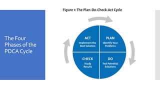 The Four
Phases of the
PDCACycle
 