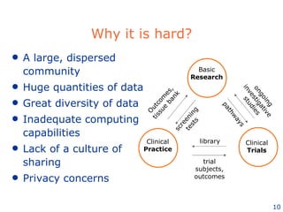 Why it is hard? <ul><li>A large, dispersed community </li></ul><ul><li>Huge quantities of data </li></ul><ul><li>Great div...