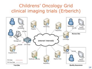 Childrens’ Oncology Grid clinical imaging trials (Erberich) 