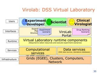 Virolab: DSS  Virtual Laboratory Experiment developer Scientist Clinical Virologist Experiment Planning Environment Experi...