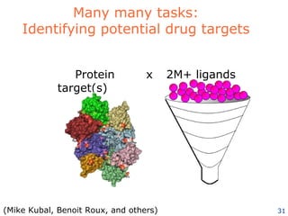 Many many tasks: Identifying potential drug targets 2M+ ligands Protein  x target(s)  (Mike Kubal, Benoit Roux, and others) 