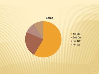 Sales
1st Qtr
2nd Qtr
3rd Qtr
4th Qtr
21
 