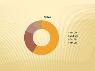 Sales
1st Qtr
2nd Qtr
3rd Qtr
4th Qtr
24
 