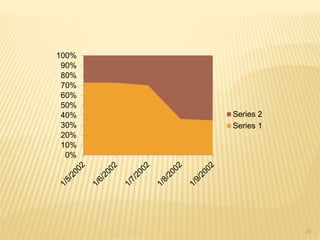 0%
10%
20%
30%
40%
50%
60%
70%
80%
90%
100%
Series 2
Series 1
25
 