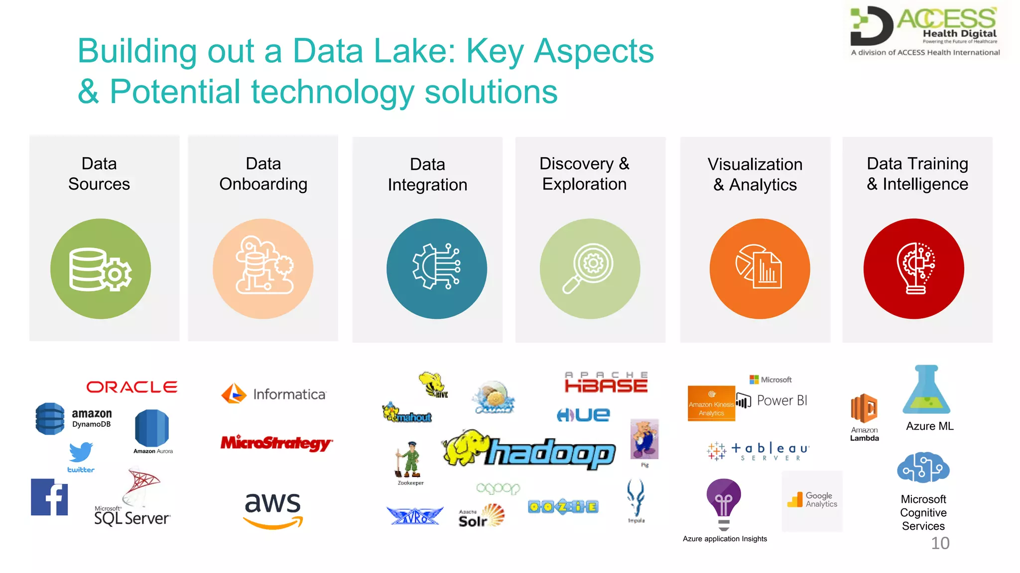 Building out a Data Lake: Key Aspects
& Potential technology solutions
10
Data
Sources
Data
Onboarding
Data
Integration
Discovery &
Exploration
Visualization
& Analytics
Data Training
& Intelligence
Microsoft
Cognitive
Services
Azure ML
Azure application Insights
 