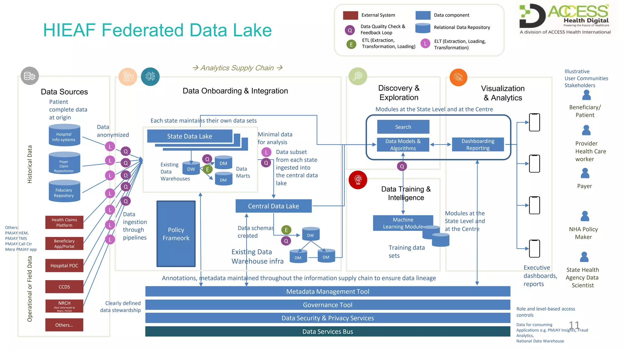 HIEAF Federated Data Lake
11
Hospital
Info systems
Payer
Claim
Repositories
Fiduciary
Repository
Data Sources
CCDS
NRCH
(Natl Child Health &
Repro. Portal)
Hospital POC
Beneficiary
App/Portal
State Data Lake
Central Data Lake
Beneficiary/
Patient
Provider
Health Care
worker
Payer
NHA Policy
Maker
State Health
Agency Data
Scientist
Data Models &
Algorithms
Metadata Management Tool
Data Onboarding & Integration Discovery &
Exploration
Others…
Data subset
from each state
ingested into
the central data
lake
Operational
or
Field
Data
Historical
Data
Visualization
& Analytics
Data Training &
Intelligence
Dashboarding
Reporting
Machine
Learning Module
Data
ingestion
through
pipelines
Each state maintains their own data sets
Annotations, metadata maintained throughout the information supply chain to ensure data lineage
Executive
dashboards,
reports
Data schemas
created DW
DM DM
Training data
sets
Governance Tool
Clearly defined
data stewardship
Data Security & Privacy Services
Role and level-based access
controls
Data Services Bus
Data for consuming
Applications e.g. PMJAY Insights, Fraud
Analytics,
National Data Warehouse
DW
DM
DM
Existing
Data
Warehouses
Data
Marts
E
ETL (Extraction,
Transformation, Loading)
ELT (Extraction, Loading,
Transformation)
L
L
L
L
L
E
Q
Q
Q
Q
Q
Q
Q
Q
E
L
L
Q
 Analytics Supply Chain  Illustrative
User Communities
Stakeholders
Modules at the
State Level and
at the Centre
Modules at the State Level and at the Centre
Health Claims
Platform
L
L
Existing Data
Warehouse infra
Search
Others:
PMJAY HEM,
PMJAY TMS
PMJAY Call Ctr
Mera PMJAY app
Policy
Frameork
Data
anonymized Minimal data
for analysis
Patient
complete data
at origin
Q
Data Quality Check &
Feedback Loop
Data component
Relational Data Repository
External System
 