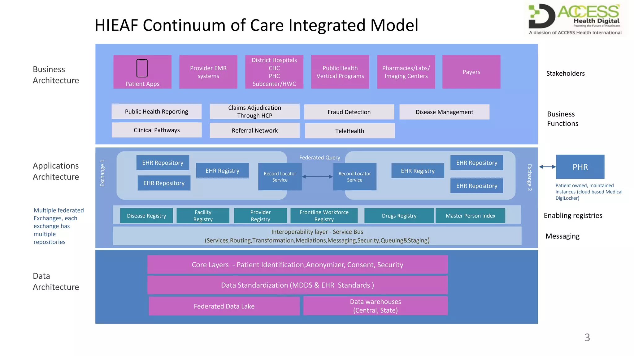 3
Patient Apps
Provider EMR
systems
District Hospitals
CHC
PHC
Subcenter/HWC
Public Health
Vertical Programs
Pharmacies/Labs/
Imaging Centers
Data Standardization (MDDS & EHR Standards )
Core Layers - Patient Identification,Anonymizer, Consent, Security
Interoperability layer - Service Bus
(Services,Routing,Transformation,Mediations,Messaging,Security,Queuing&Staging)
EHR Repository
EHR Repository
EHR Registry Record Locator
Service
EHR Repository
EHR Repository
EHR Registry
Record Locator
Service
Federated Query
Exchange
1
Exchange
2
PHR
Disease Registry
Facility
Registry
Provider
Registry
Frontline Workforce
Registry
Drugs Registry Master Person Index
HIEAF Continuum of Care Integrated Model
Stakeholders
Payers
Business
Functions
Multiple federated
Exchanges, each
exchange has
multiple
repositories
Enabling registries
Messaging
Patient owned, maintained
instances (cloud based Medical
DigiLocker)
Public Health Reporting
Claims Adjudication
Through HCP
Fraud Detection Disease Management
Clinical Pathways Referral Network TeleHealth
Federated Data Lake
Data warehouses
(Central, State)
Business
Architecture
Applications
Architecture
Data
Architecture
 