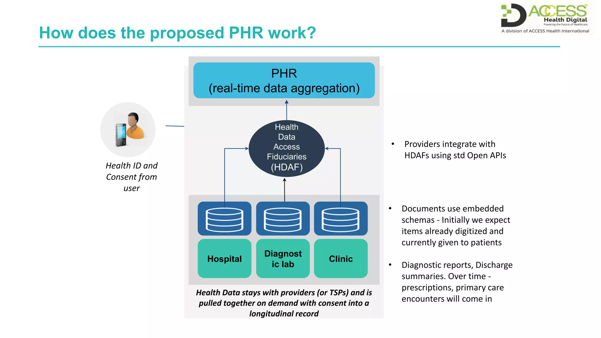 How does the proposed PHR work?
Health ID and
Consent from
user
PHR
(real-time data aggregation)
Hospital
Diagnost
ic lab
Clinic
Health
Data
Access
Fiduciaries
(HDAF)
Health Data stays with providers (or TSPs) and is
pulled together on demand with consent into a
longitudinal record
• Providers integrate with
HDAFs using std Open APIs
• Documents use embedded
schemas - Initially we expect
items already digitized and
currently given to patients
• Diagnostic reports, Discharge
summaries. Over time -
prescriptions, primary care
encounters will come in
 