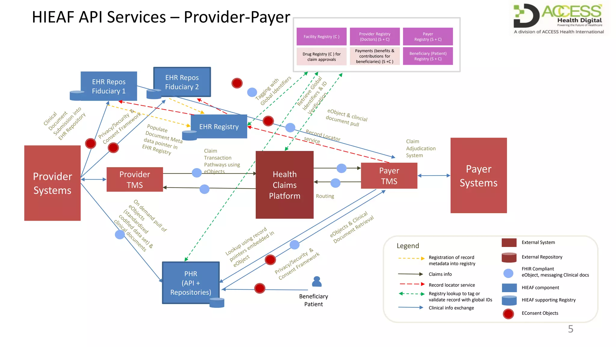 5
Provider
Systems
Provider
TMS
Payer
TMS
Payer
Systems
PHR
(API +
Repositories) Beneficiary
Patient
EHR Repos
Fiduciary 1
EHR Repos
Fiduciary 2
EHR Registry
Facility Registry (C )
Provider Registry
(Doctors) (S + C)
Payer
Registry (S + C)
Drug Registry (C ) for
claim approvals
Payments (benefits &
contributions for
beneficiaries) (S +C )
Beneficiary (Patient)
Registry (S + C)
Health
Claims
Platform
Claim
Transaction
Pathways using
eObjects
Claim
Adjudication
System
Routing
FHIR Compliant
eObject, messaging Clinical docs
External System
External Repository
HIEAF component
HIEAF supporting Registry
EConsent Objects
HIEAF API Services – Provider-Payer
Clinical info exchange
Registry lookup to tag or
validate record with global IDs
Record locator service
Registration of record
metadata into registry
Registries
Claims info
Legend
 