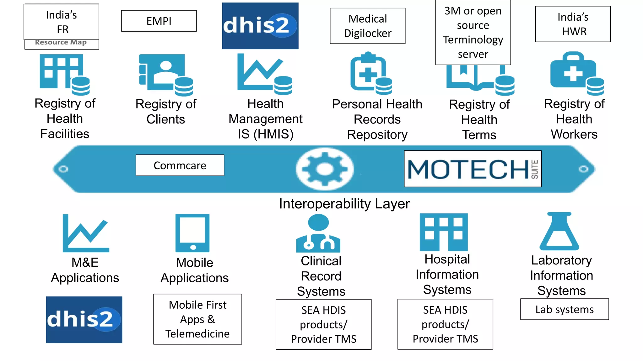 Interoperability Layer
Mobile
Applications
Clinical
Record
Systems
Hospital
Information
Systems
Registry of
Health
Facilities
Registry of
Clients
Health
Management
IS (HMIS)
Personal Health
Records
Repository
Registry of
Health
Terms
Registry of
Health
Workers
Laboratory
Information
Systems
M&E
Applications
India’s
FR
EMPI Medical
Digilocker
3M or open
source
Terminology
server
India’s
HWR
Mobile First
Apps &
Telemedicine
SEA HDIS
products/
Provider TMS
SEA HDIS
products/
Provider TMS
Lab systems
Commcare
 