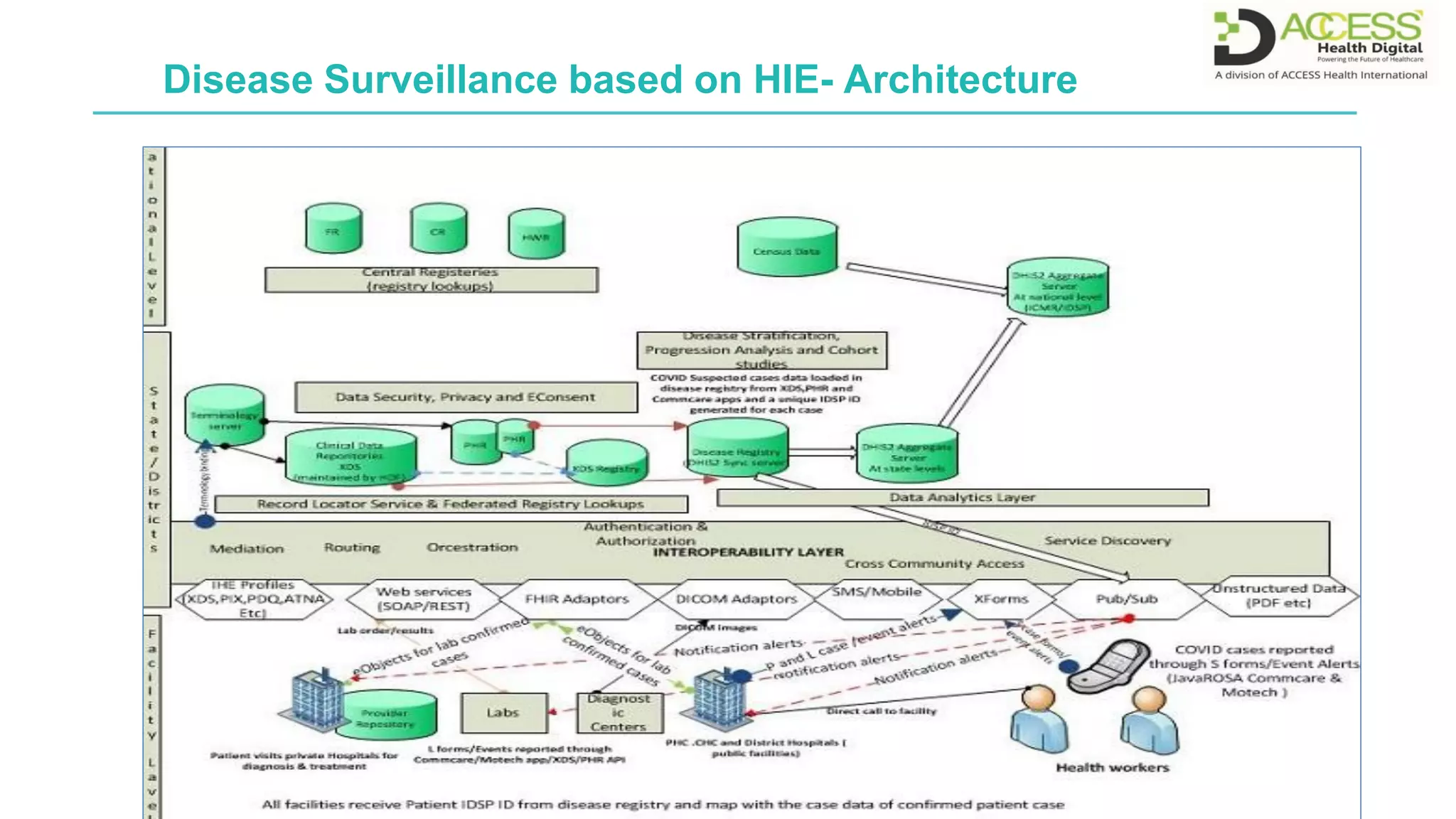 Disease Surveillance based on HIE- Architecture
 