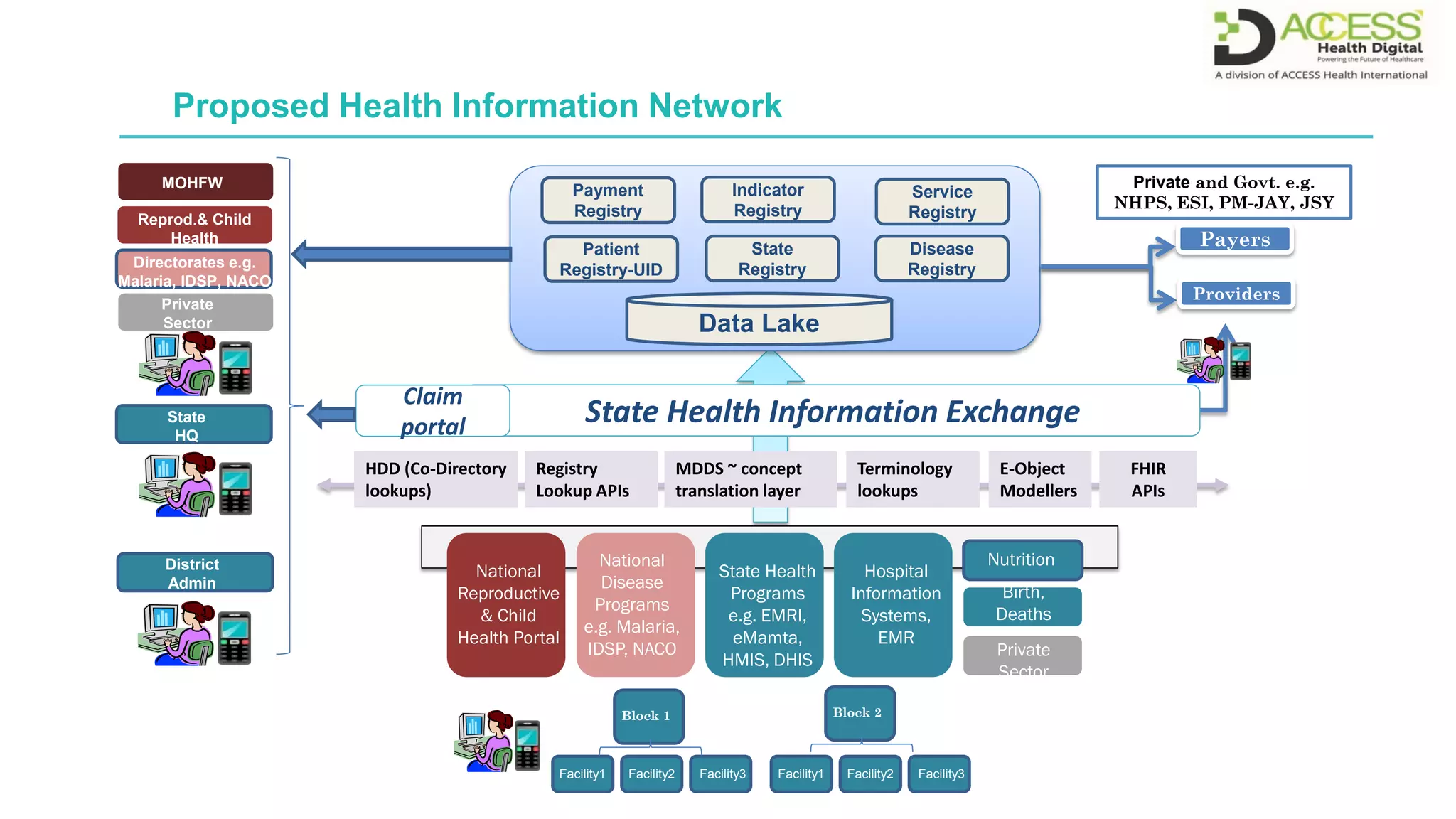 Proposed Health Information Network
Facility1 Facility2 Facility3 Facility1 Facility2 Facility3
Block
1
Block 2
Nutrition
National
Reproductive
& Child
Health Portal
National
Disease
Programs
e.g. Malaria,
IDSP, NACO
Hospital
Information
Systems,
EMR
State Health
Programs
e.g. EMRI,
eMamta,
HMIS, DHIS
Birth,
Deaths
Private
Sector
HDD (Co-Directory
lookups)
Registry
Lookup APIs
MDDS ~ concept
translation layer
Terminology
lookups
E-Object
Modellers
FHIR
APIs
State Health Information Exchange
Data Lake
Disease
Registry
State
Registry
Indicator
Registry
Payment
Registry
Patient
Registry-UID
Service
Registry
Patient
Private and Govt. e.g.
NHPS, ESI, PM-JAY, JSY
Payers
Providers
Private
Sector
MOHFW
District
Admin
State
HQ
Reprod.& Child
Health
Directorates e.g.
Malaria, IDSP, NACO
Claim
portal
Block 1
 