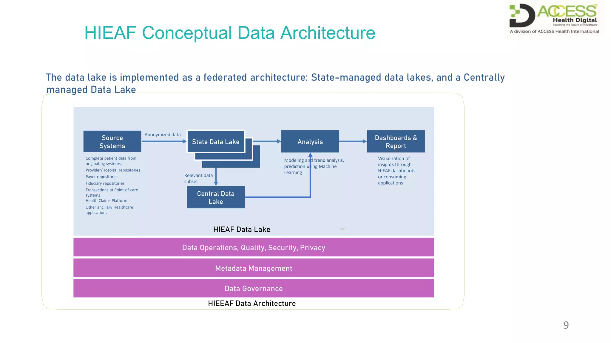 HIEAF Conceptual Data Architecture
Source
Systems
Analysis
Dashboards &
Report
HIEEAF Data Architecture
Data Operations, Quality, Security, Privacy
Metadata Management
Data Governance
9
HIEAF Data Lake
The data lake is implemented as a federated architecture: State-managed data lakes, and a Centrally
managed Data Lake
Central Data
Lake
State Data Lake
Complete patient data from
originating systems:
Provider/Hospital repositories
Payer repositories
Fiduciary repositories
Transactions at Point-of-care
systems
Health Claims Platform
Other ancillary Healthcare
applications
Anonymized data
Relevant data
subset
Modeling and trend analysis,
prediction using Machine
Learning
Visualization of
insights through
HIEAF dashboards
or consuming
applications
 