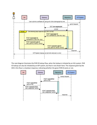 The next diagram illustrates the PHR ID lookup flow, when the lookup is initiated by an HIU system. PHR
ID lookup can also be initiated by an HIP system, but that is not shown here. The ​response ​given by the
CM in this flow is a boolean response, indicating whether the given PHR ID exists or not.
 