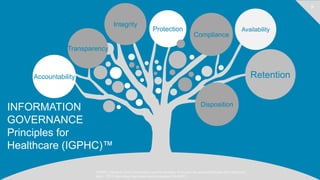 9
INFORMATION
GOVERNANCE
Principles for
Healthcare (IGPHC)™
Integrity
Disposition
Retention
Protection
Compliance
Availability
Accountability
Transparency
AHIMA (Director). (n.d.). Governance and Stewardship: Everyone's Responsibility[Video file]. Retrieved
July 1, 2018, from https://my.ahima.org/store/product?id=64815
 