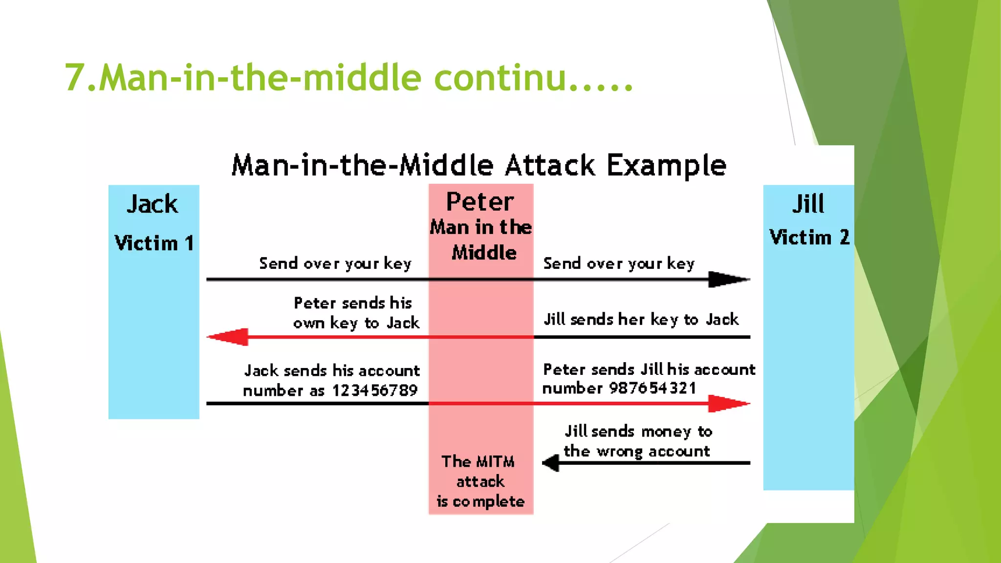 7.Man-in-the-middle continu.....
 