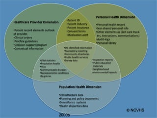 Personal Health Dimension
                                           •Patient ID
Healthcare Provider Dimension              •Patient industry          •Personal health record
                                           •Patient insurance         •Non shared personal info
•Patient record elements outlook           •Consent forms             •Other elements as (Self-care track-
of provider.                               •Medication alert           ers, instructions, communications)
•Clinical orders
                                                                      •Audit-logs
•Practice guidelines
                                                                      •Personal library
•Decision-support program
•Contextual information                  •De-identified information
                                         •Mandatory reporting
                                         •Community directories
                                         •Public health services
                    •Vital statistics    •Survey data               •Inspection reports
                    •Population health                              •Public education
                    •risks                                           materials
                    •Communicable diseases                          •Neighborhood
                    •Socioeconomic conditions                       environmental hazards
                    •Registries



                                    Population Health Dimension

                                    •Infrastructure data
                                    •Planning and policy documents
                                    •Surveillance systems
                                    •Health disparities data
                                                                                              © NCVHS
                                    2000b
 