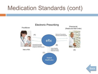 Medication Standards (cont)

         Electronic Prescribing




                                  Back
 