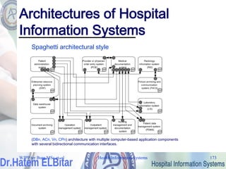 Health Information Systems 173
Architectures of Hospital
Information Systems
Health Information Systems 173
(DBn, ACn, Vn, CPn) architecture with multiple computer-based application components
with several bidirectional communication interfaces.
Spaghetti architectural style
WJPP ter Burg MSc et. al
 