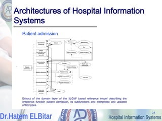 25
25
Architectures of Hospital Information
Systems
Patient admission
.
Extract of the domain layer of the 3LGM² based reference model describing the
enterprise function patient admission, its subfunctions and interpreted and updated
entity types.
 