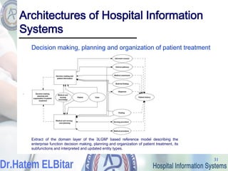 31
31
Architectures of Hospital Information
Systems
Decision making, planning and organization of patient treatment
.
Extract of the domain layer of the 3LGM² based reference model describing the
enterprise function decision making, planning and organization of patient treatment, its
subfunctions and interpreted and updated entity types.
 